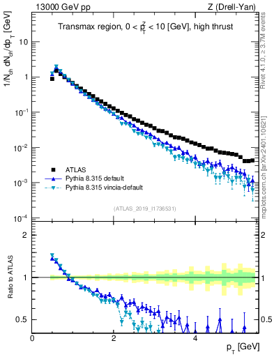 Plot of ch.pt in 13000 GeV pp collisions