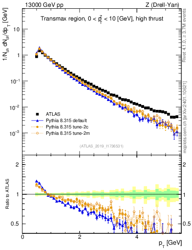 Plot of ch.pt in 13000 GeV pp collisions