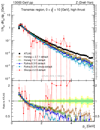 Plot of ch.pt in 13000 GeV pp collisions