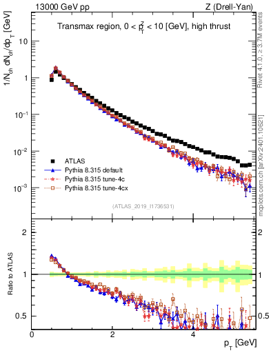 Plot of ch.pt in 13000 GeV pp collisions