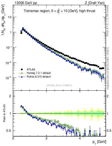 Plot of ch.pt in 13000 GeV pp collisions