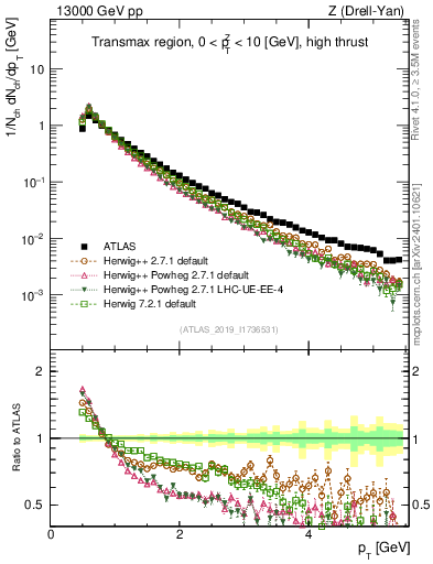Plot of ch.pt in 13000 GeV pp collisions