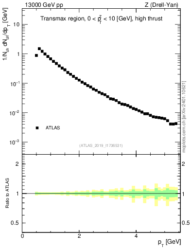 Plot of ch.pt in 13000 GeV pp collisions