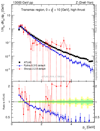 Plot of ch.pt in 13000 GeV pp collisions