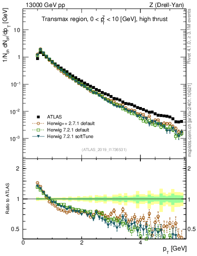 Plot of ch.pt in 13000 GeV pp collisions