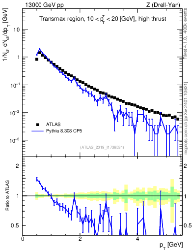 Plot of ch.pt in 13000 GeV pp collisions