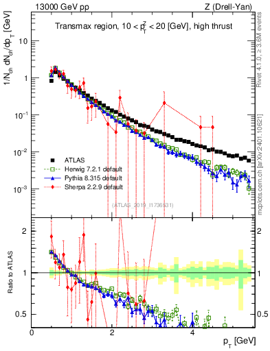 Plot of ch.pt in 13000 GeV pp collisions