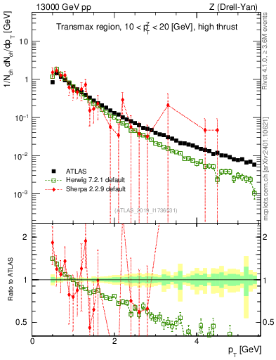Plot of ch.pt in 13000 GeV pp collisions