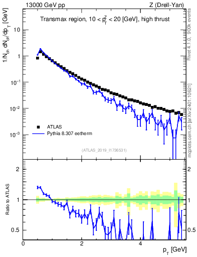 Plot of ch.pt in 13000 GeV pp collisions