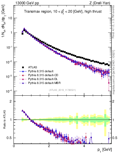 Plot of ch.pt in 13000 GeV pp collisions