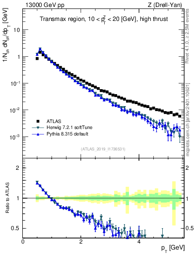 Plot of ch.pt in 13000 GeV pp collisions