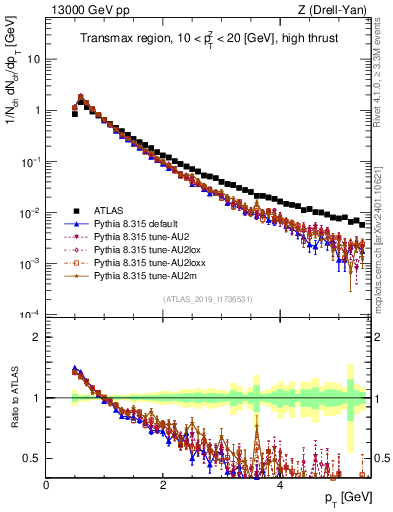 Plot of ch.pt in 13000 GeV pp collisions