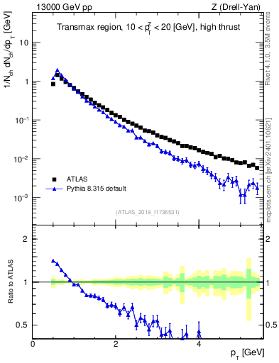Plot of ch.pt in 13000 GeV pp collisions