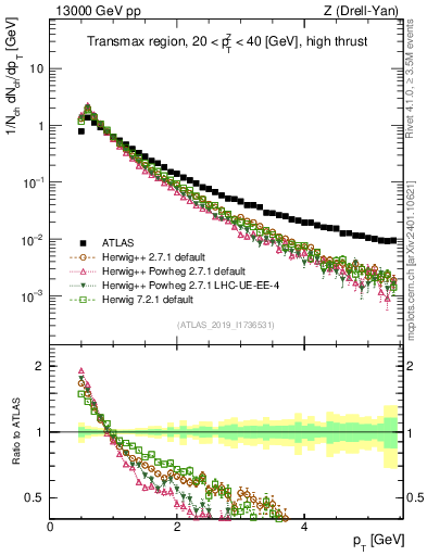 Plot of ch.pt in 13000 GeV pp collisions