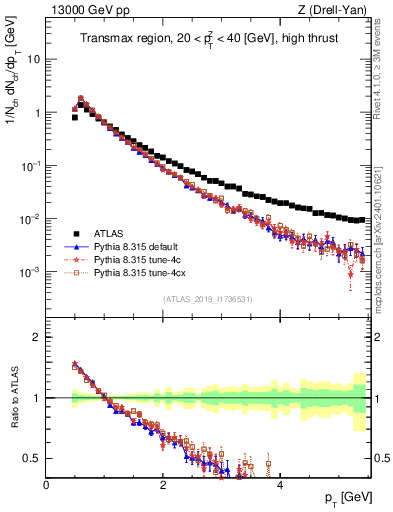 Plot of ch.pt in 13000 GeV pp collisions