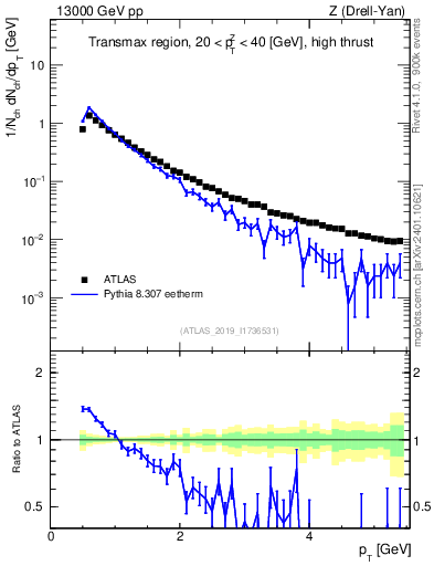 Plot of ch.pt in 13000 GeV pp collisions