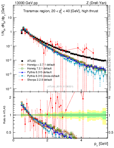 Plot of ch.pt in 13000 GeV pp collisions