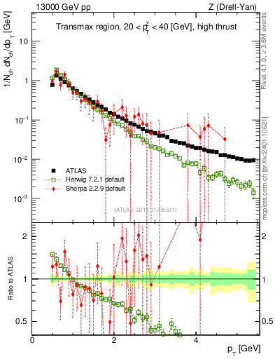 Plot of ch.pt in 13000 GeV pp collisions