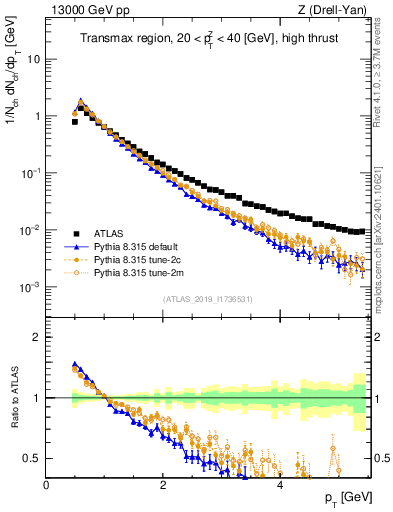 Plot of ch.pt in 13000 GeV pp collisions