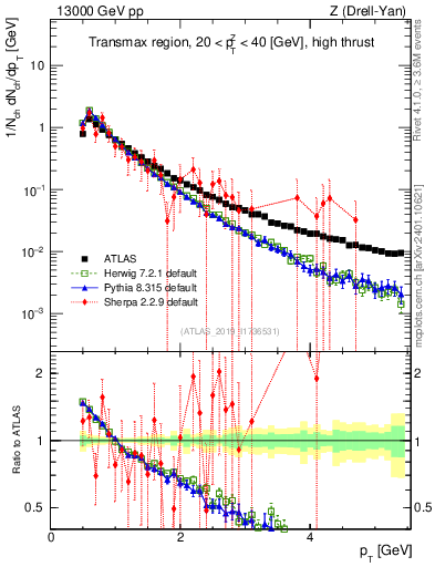 Plot of ch.pt in 13000 GeV pp collisions
