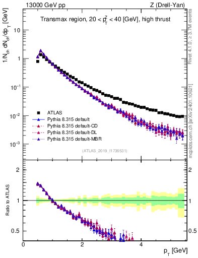 Plot of ch.pt in 13000 GeV pp collisions