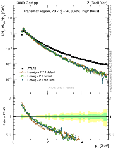 Plot of ch.pt in 13000 GeV pp collisions