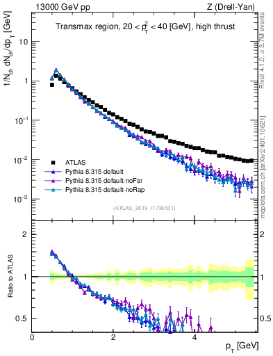 Plot of ch.pt in 13000 GeV pp collisions
