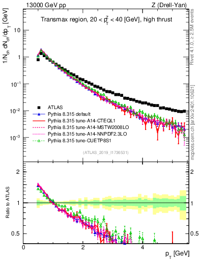 Plot of ch.pt in 13000 GeV pp collisions