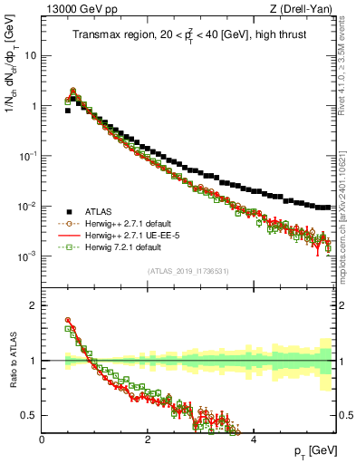 Plot of ch.pt in 13000 GeV pp collisions