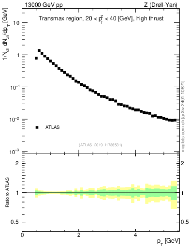 Plot of ch.pt in 13000 GeV pp collisions