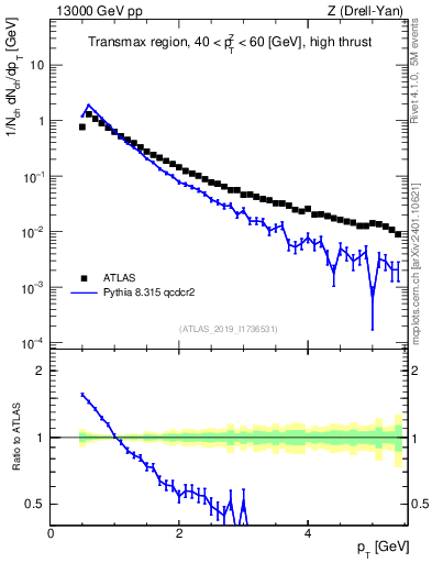 Plot of ch.pt in 13000 GeV pp collisions