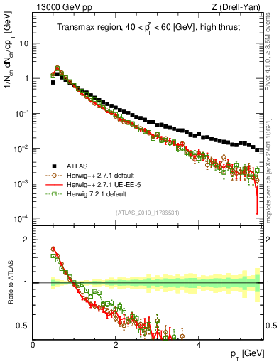 Plot of ch.pt in 13000 GeV pp collisions