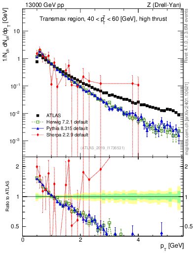 Plot of ch.pt in 13000 GeV pp collisions