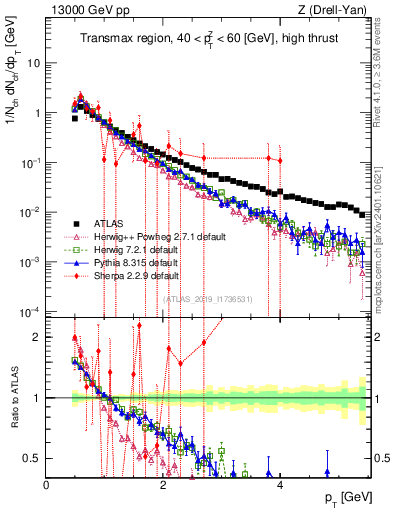 Plot of ch.pt in 13000 GeV pp collisions