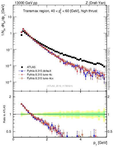 Plot of ch.pt in 13000 GeV pp collisions