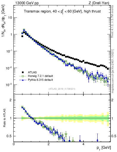 Plot of ch.pt in 13000 GeV pp collisions
