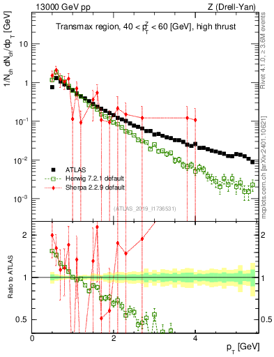 Plot of ch.pt in 13000 GeV pp collisions
