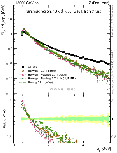 Plot of ch.pt in 13000 GeV pp collisions