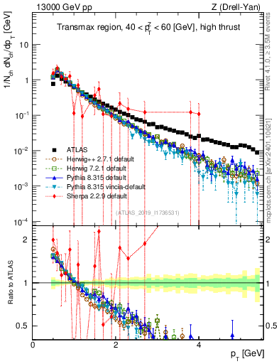 Plot of ch.pt in 13000 GeV pp collisions