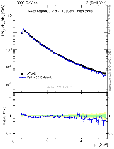 Plot of ch.pt in 13000 GeV pp collisions