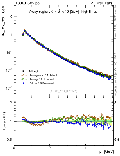 Plot of ch.pt in 13000 GeV pp collisions