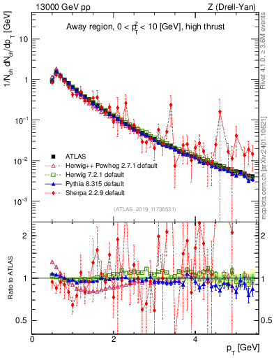 Plot of ch.pt in 13000 GeV pp collisions