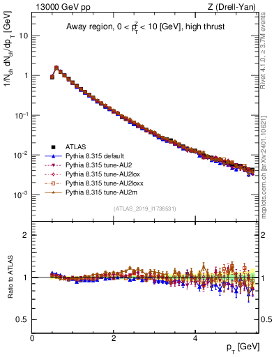 Plot of ch.pt in 13000 GeV pp collisions