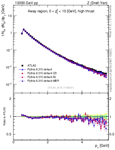 Plot of ch.pt in 13000 GeV pp collisions