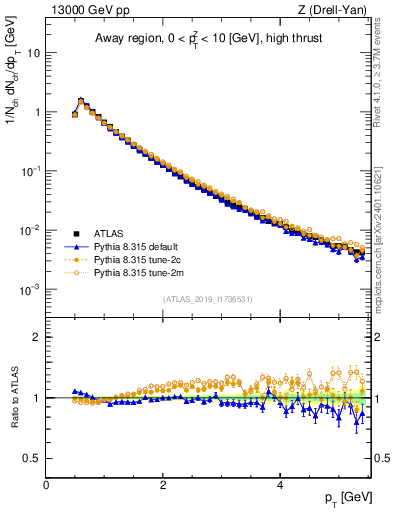 Plot of ch.pt in 13000 GeV pp collisions