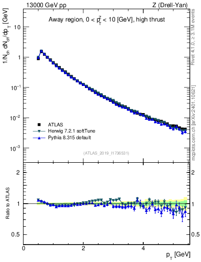 Plot of ch.pt in 13000 GeV pp collisions