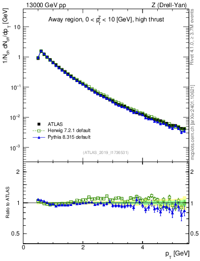 Plot of ch.pt in 13000 GeV pp collisions
