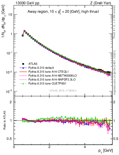 Plot of ch.pt in 13000 GeV pp collisions
