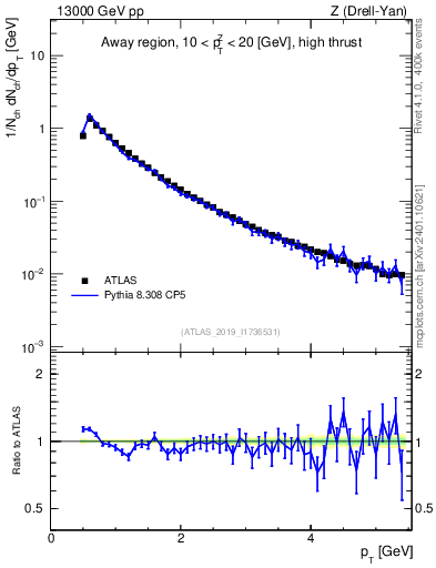Plot of ch.pt in 13000 GeV pp collisions