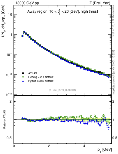 Plot of ch.pt in 13000 GeV pp collisions